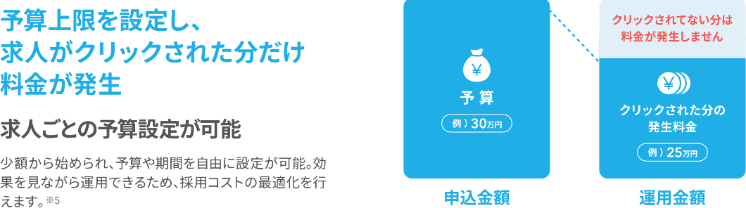 予算上限を設定し、求人がクリックされた分だけ料金が発生