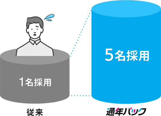従来1名採用/通年パック5名採用