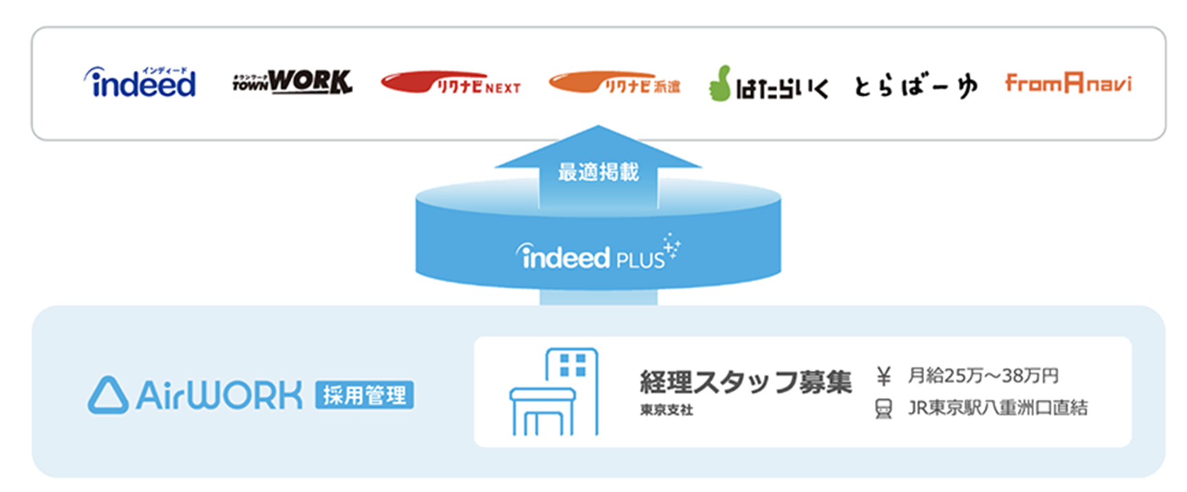 Indeed PLUSを通じて求人に適したサービスへ自動で掲載