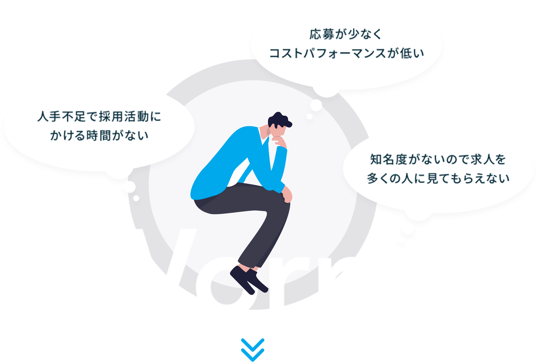 人手不足で採用活動にかける時間がない/応募が少なくコストパフォーマンスが低い/知名度がないので求人を多くの人に見てもらえない