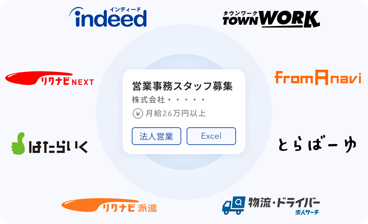 Indeed PLUSを利用するとIndeed PLUS連携求人サイトに表示される可能性があります。