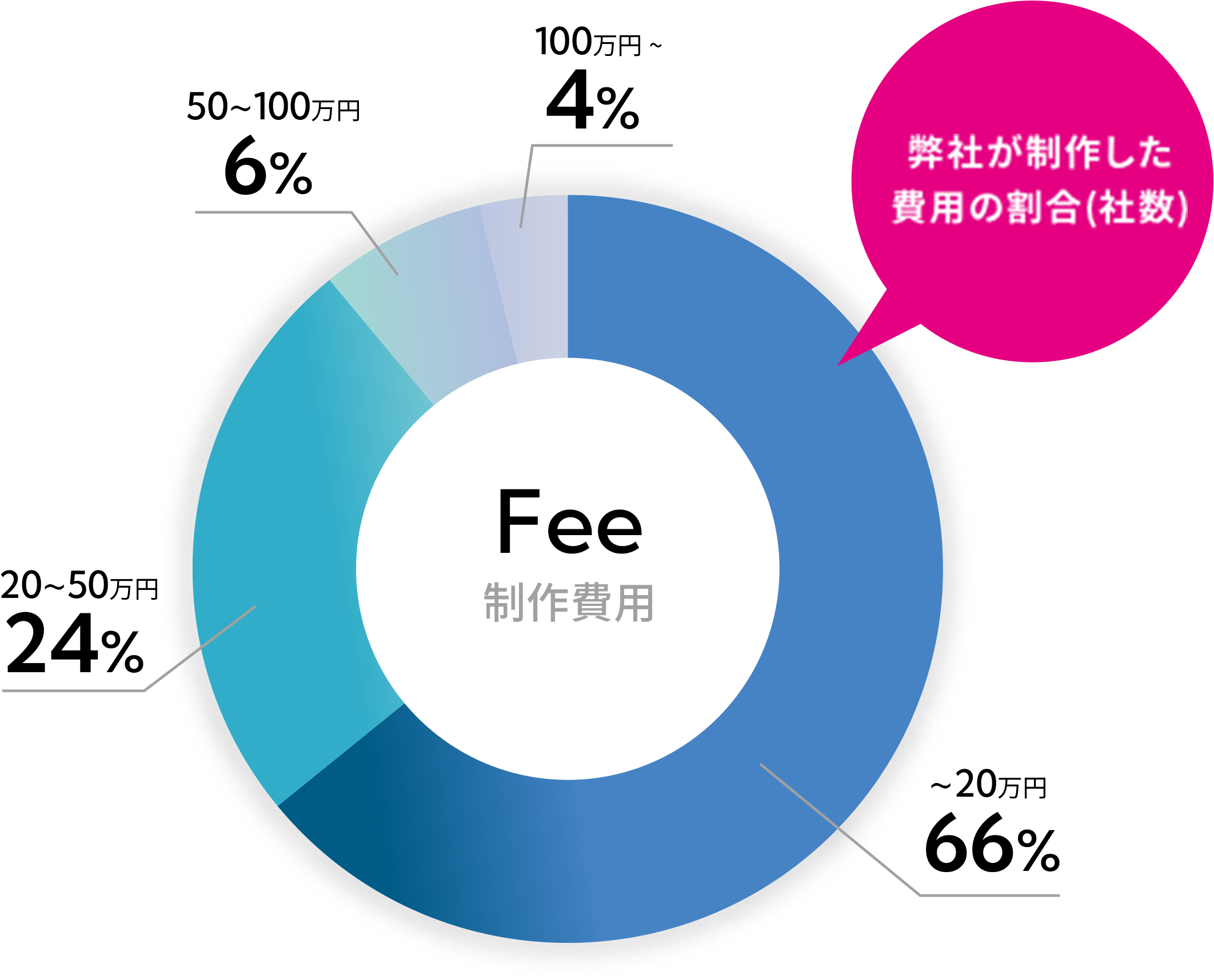 弊社が制作した費用の割合(社数)